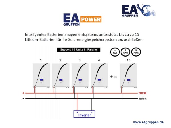 Solarspeicher - Stromspeicher - PV Speicher GPRS-Solar-Lithium-LiFePO4-Batterie 4,8 kWh - ES0010 – Bild 2